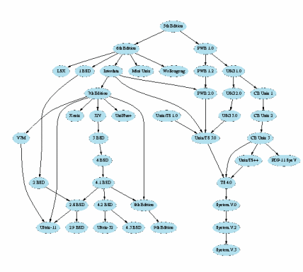 Graphviz example