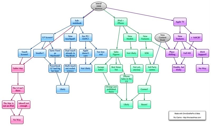 MWSF 2008 rumor mindmap