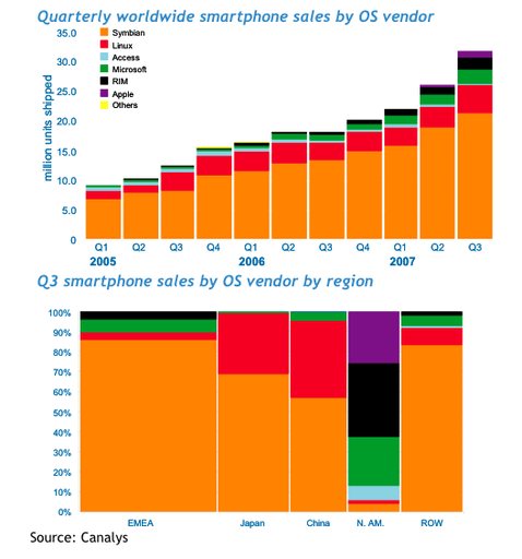 iPhone sales figures