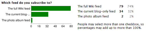 Overall vote distribution
