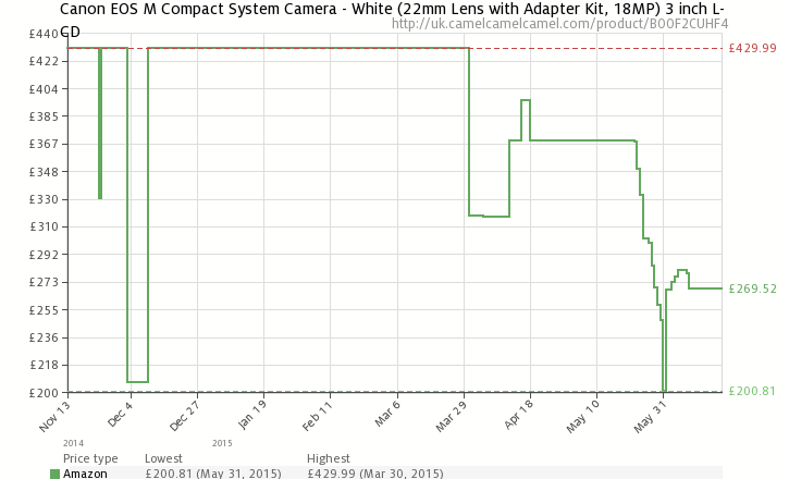 Pricing for the EOS M on Amazon UK