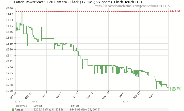 Pricing for the S120 on Amazon UK