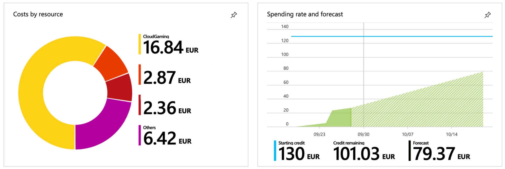 Cost chart for my MSDN subscription