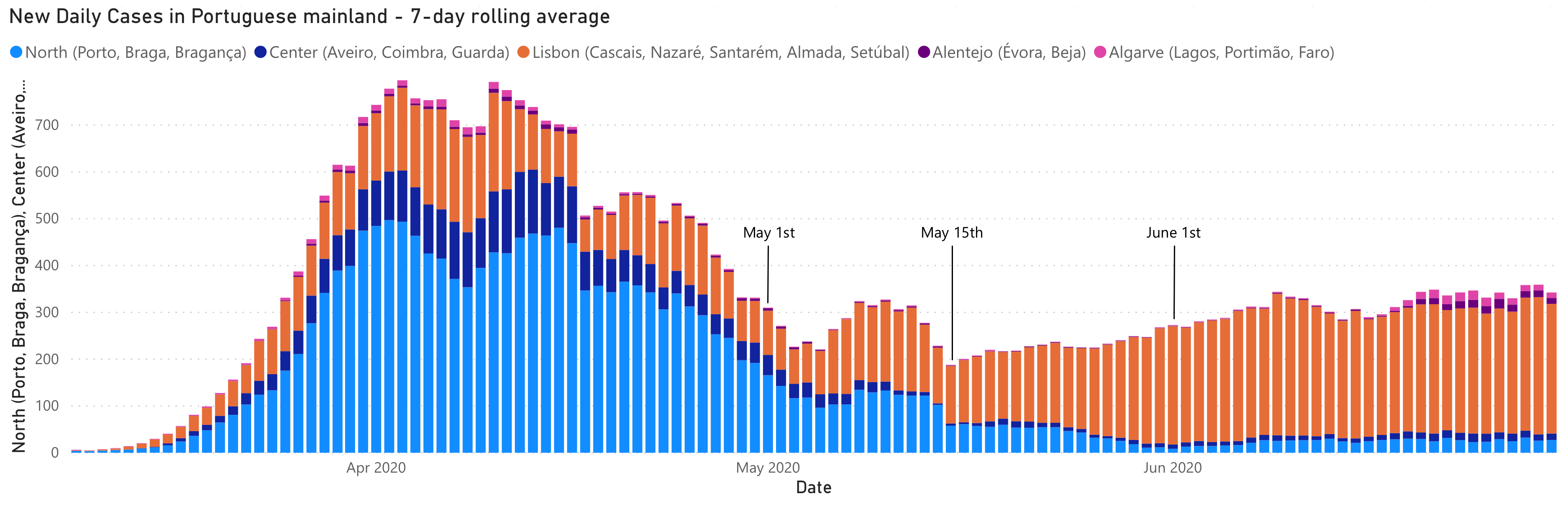 New daily cases in the Portuguese mainland - 7-day rolling average