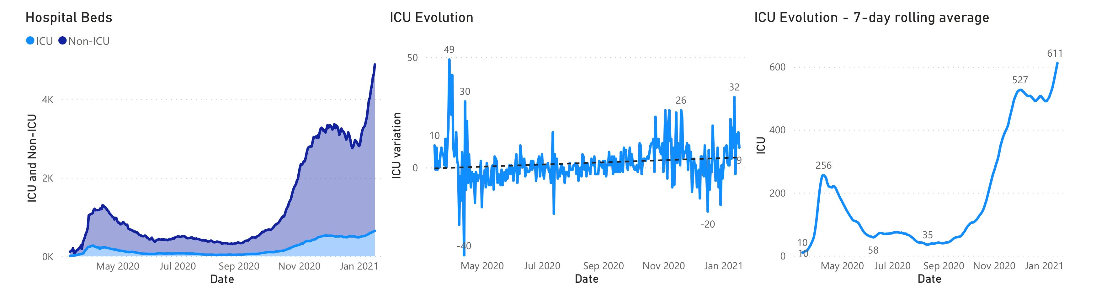 Hospital beds and ICU evolution