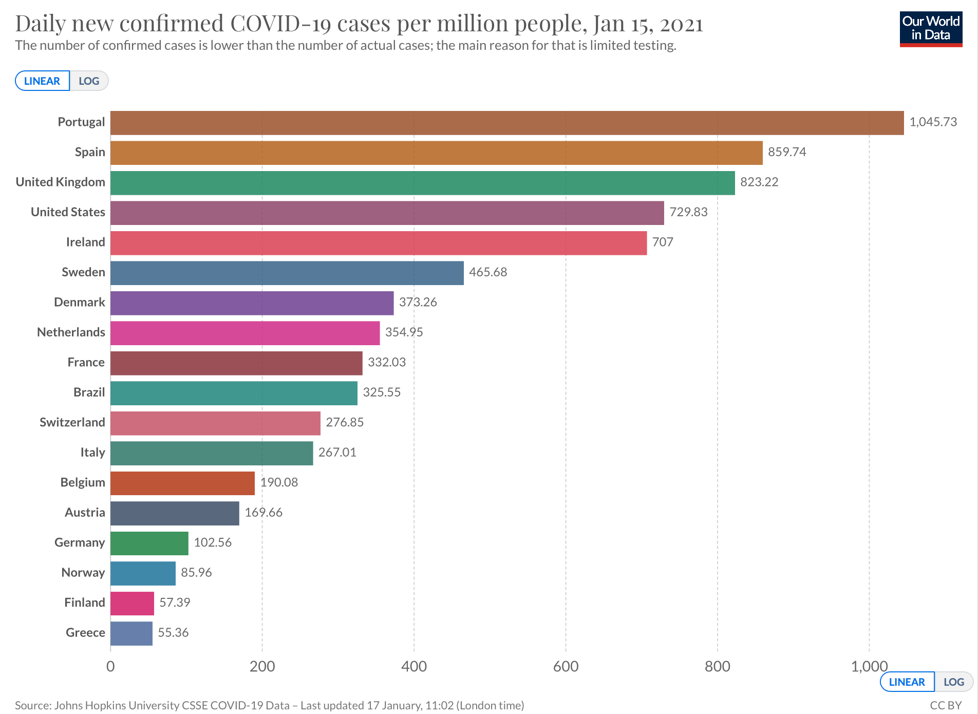 Cases per million in selected EU countries