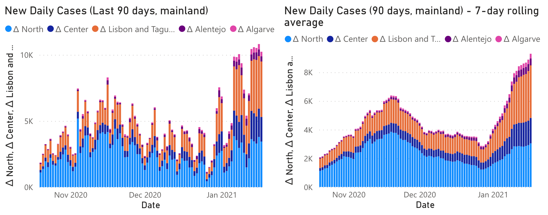 Raw and averaged data for confirmed cases