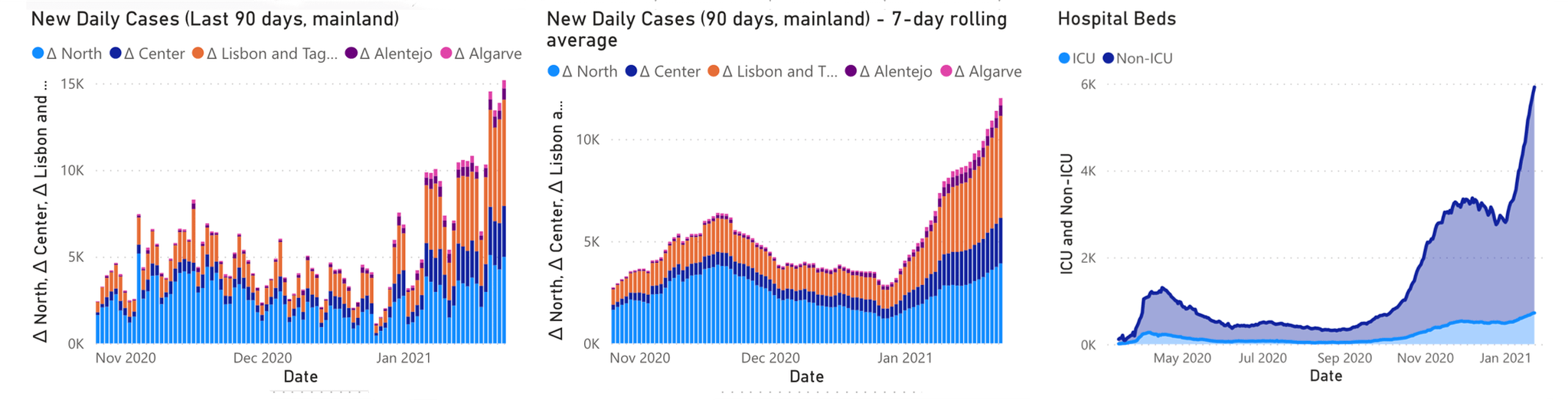 Raw data, 7-day average and hospital beds