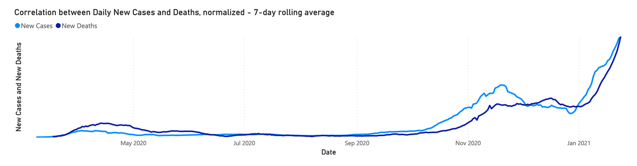 new cases vs deaths