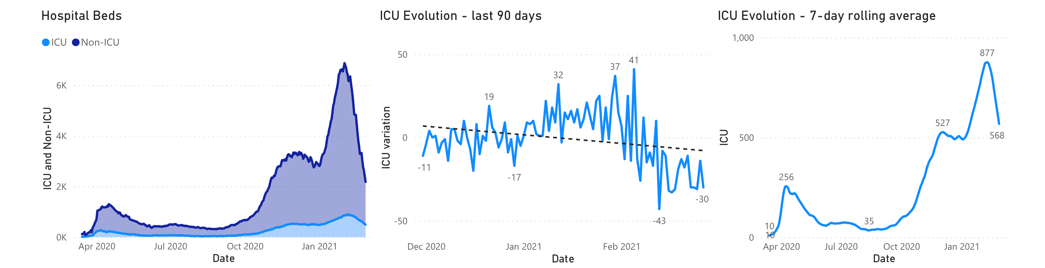 Beds, ICU and trends