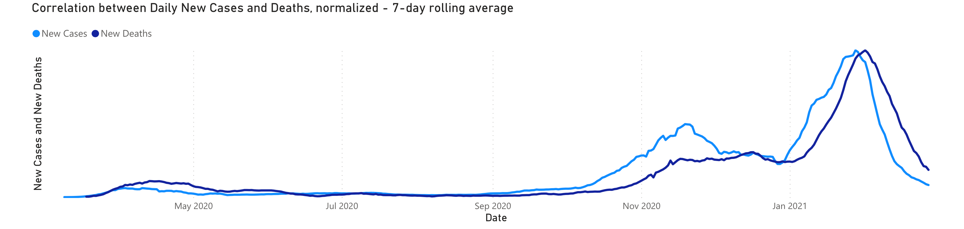 Correlation between cases and deaths