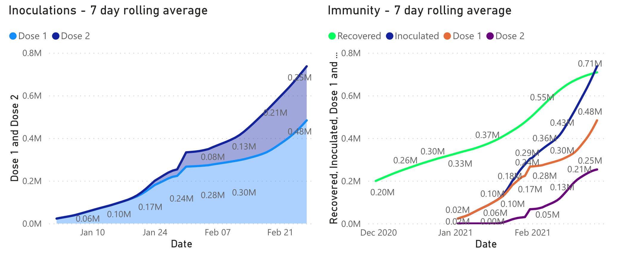 Vaccinations and recovered