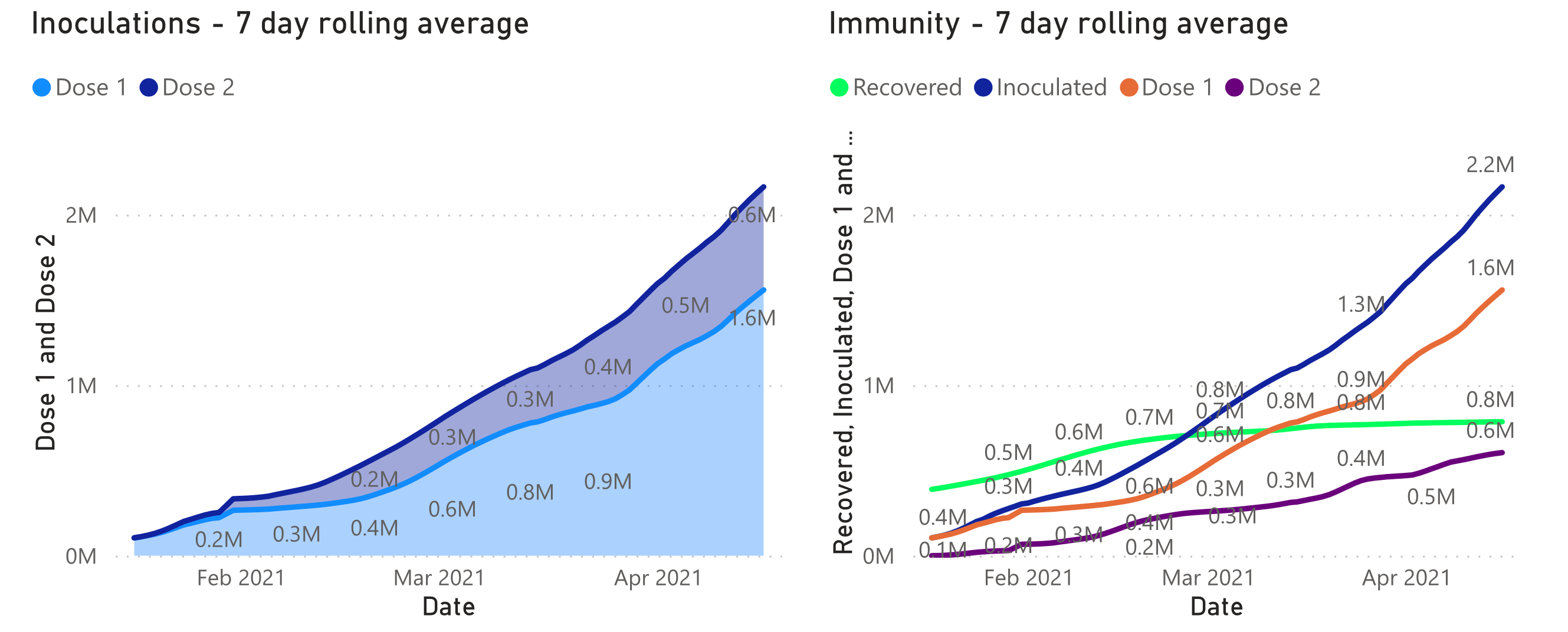 still very few people with full immunity