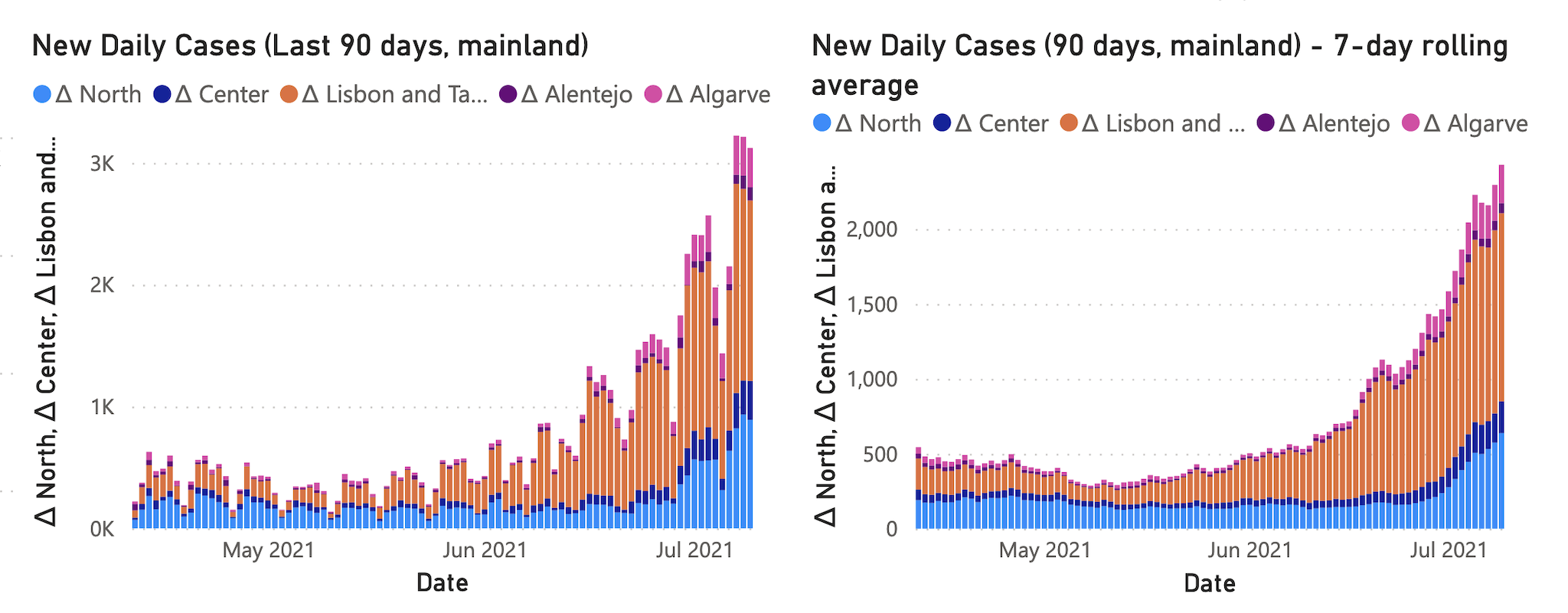 New Daily Cases, 90 days