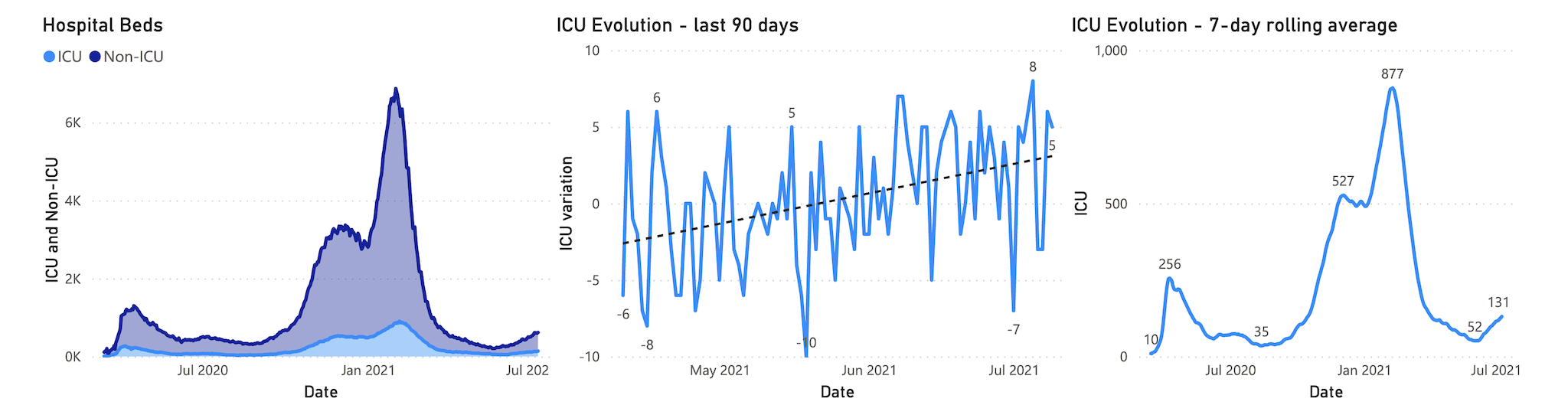 Beds, ICU and trends