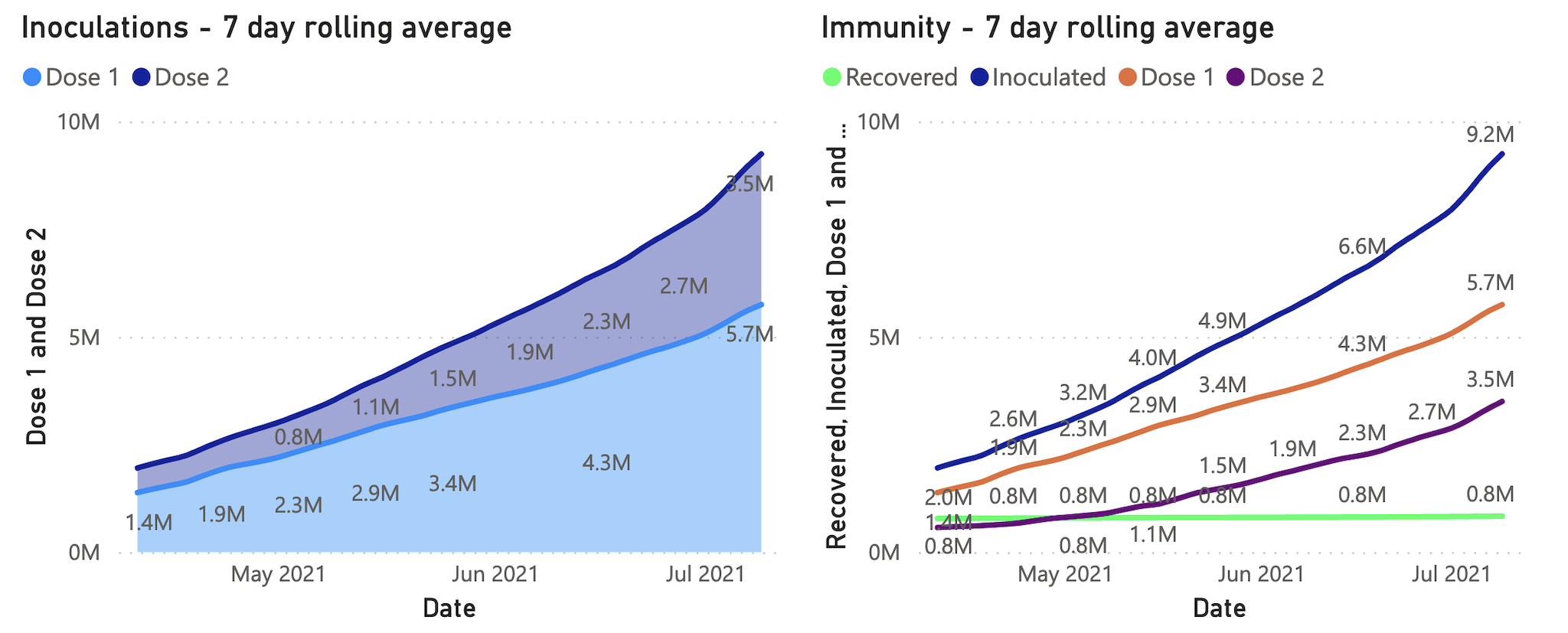 Vaccinations and immunity