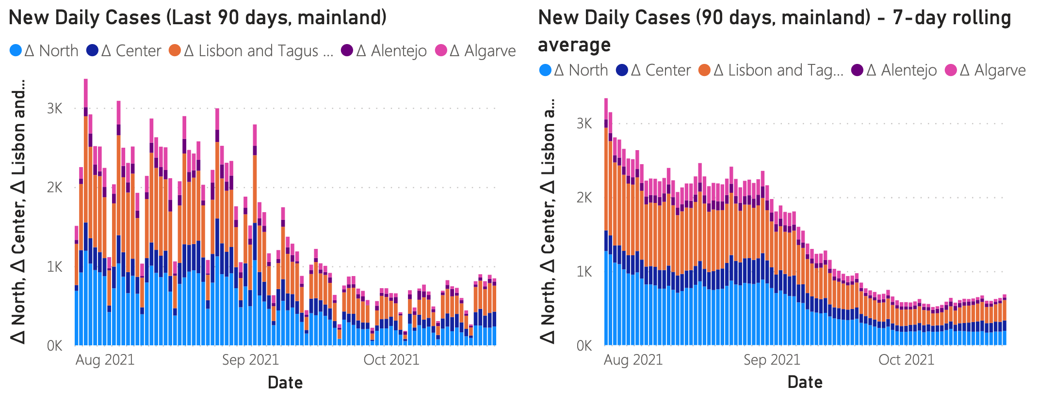 New Daily Cases, 90 days