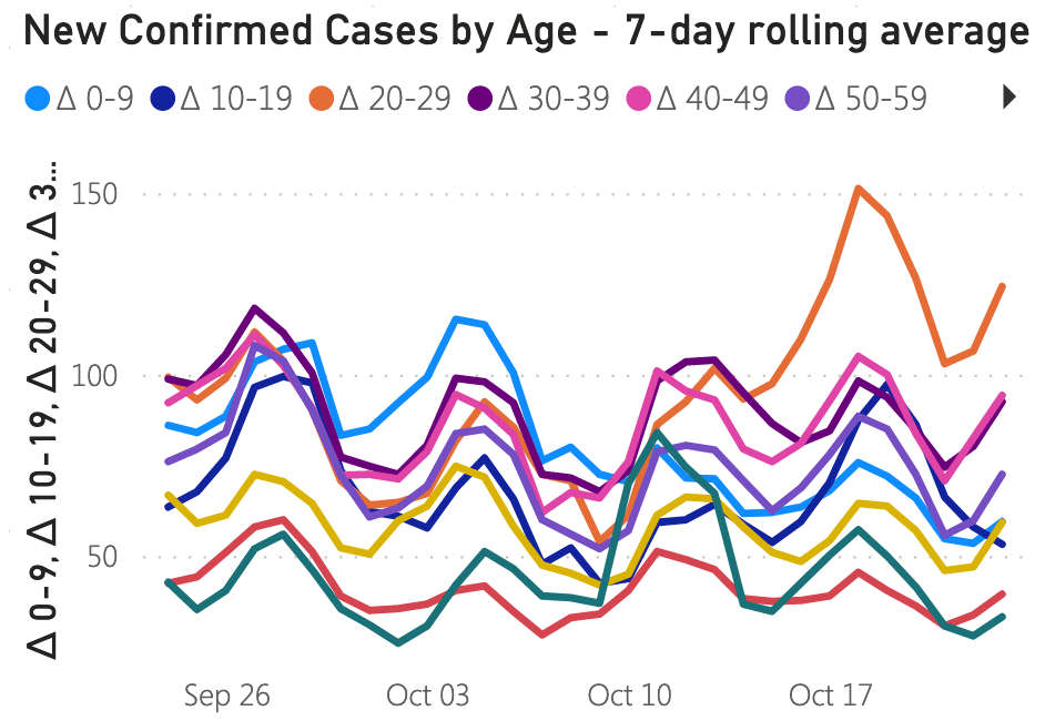 New Daily Cases by Age