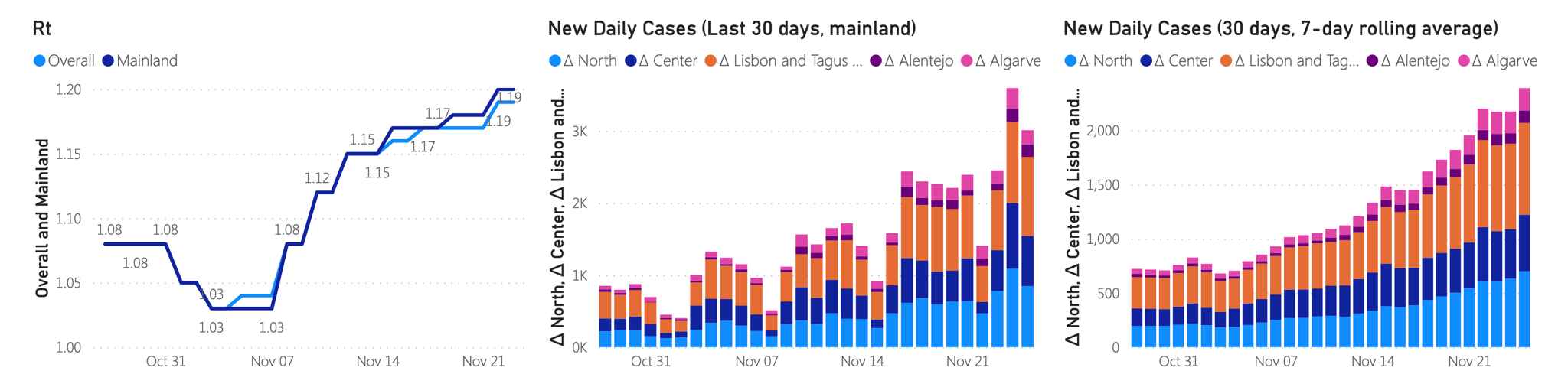 New Daily Cases, 30 days