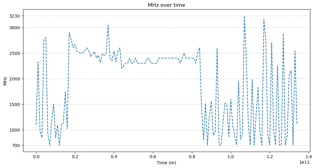 average CPU clock chart