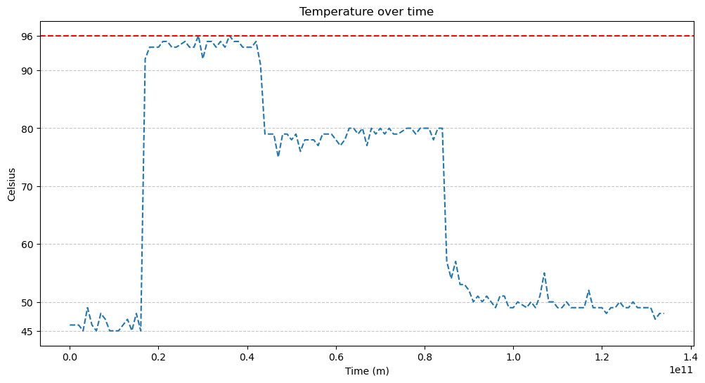 temperature chart