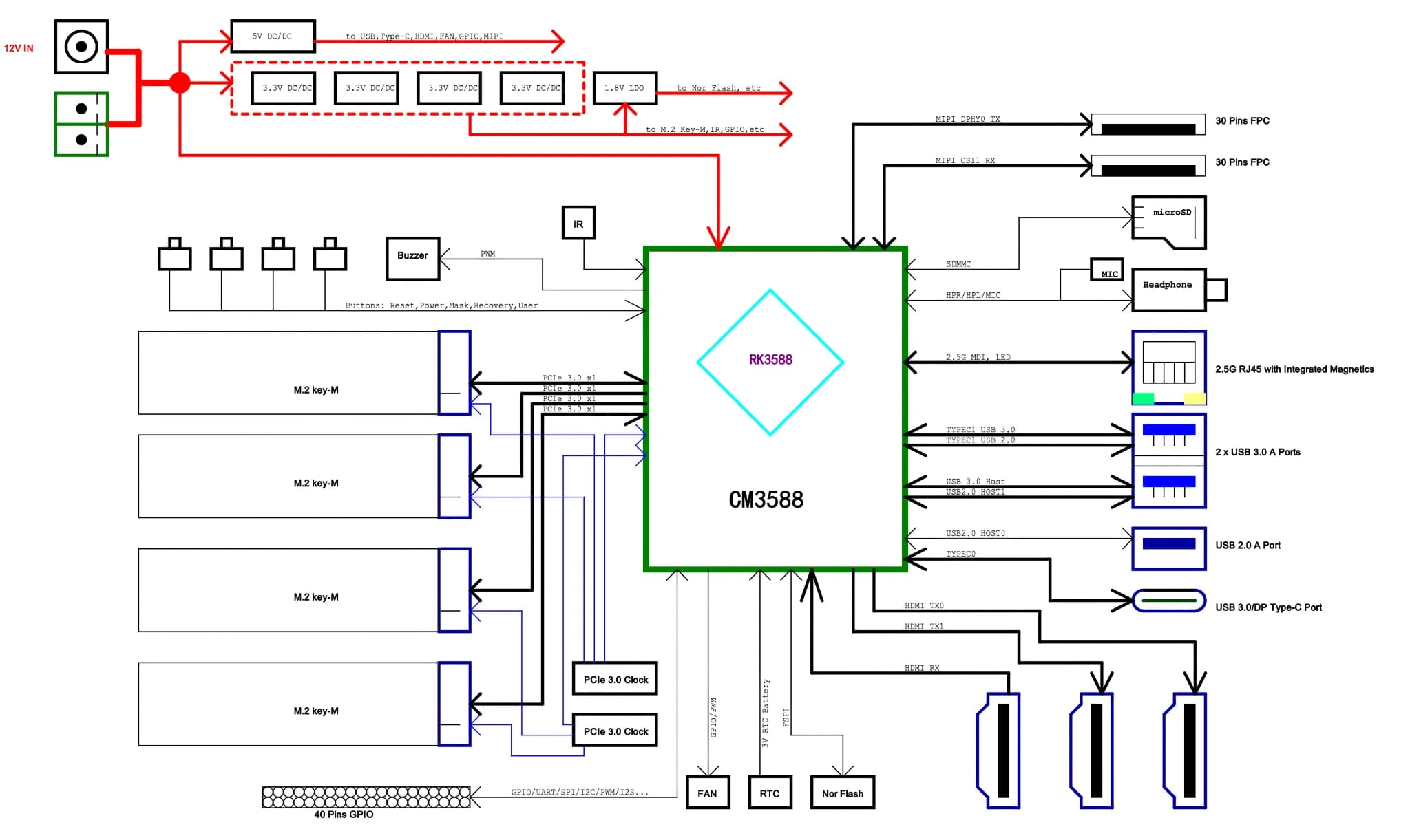 Block diagram of the whole thing