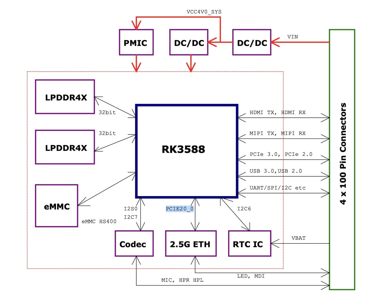 Block diagram of the compute module