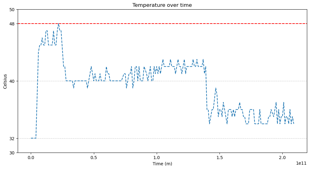 temperature chart