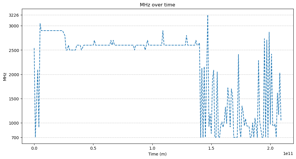 MHz chart