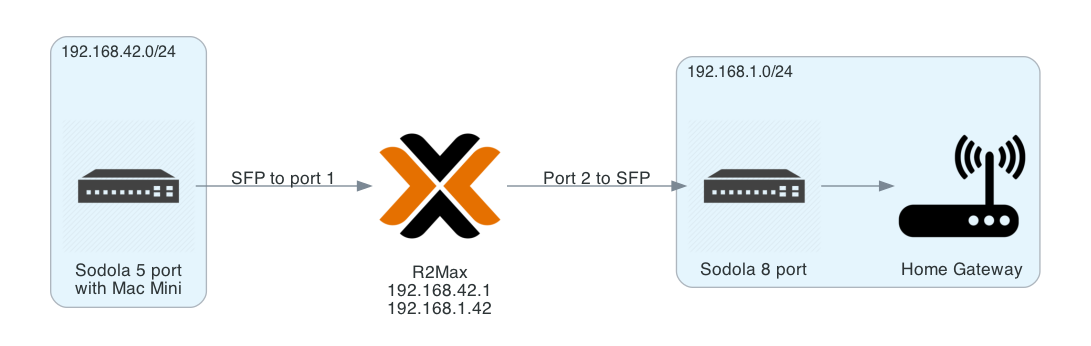 Network Topology