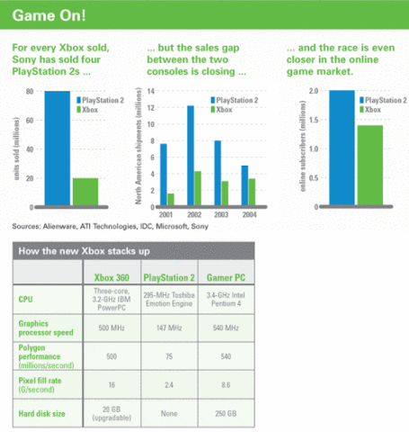 Xbox vs PlayStation 2 comparison