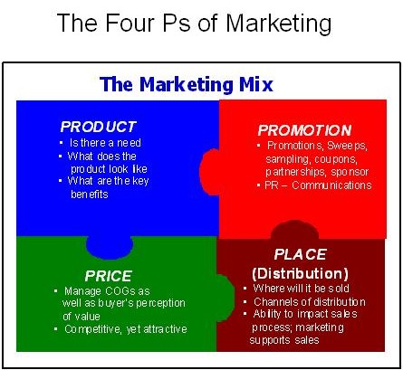 Marketing Mix