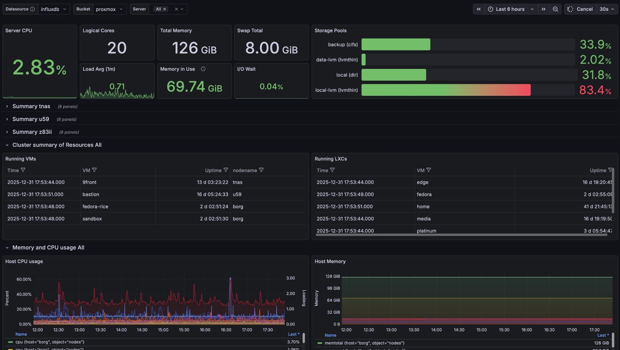 As anyone who's done Ops will tell you, flat charts are the best charts--they mean there's no trouble