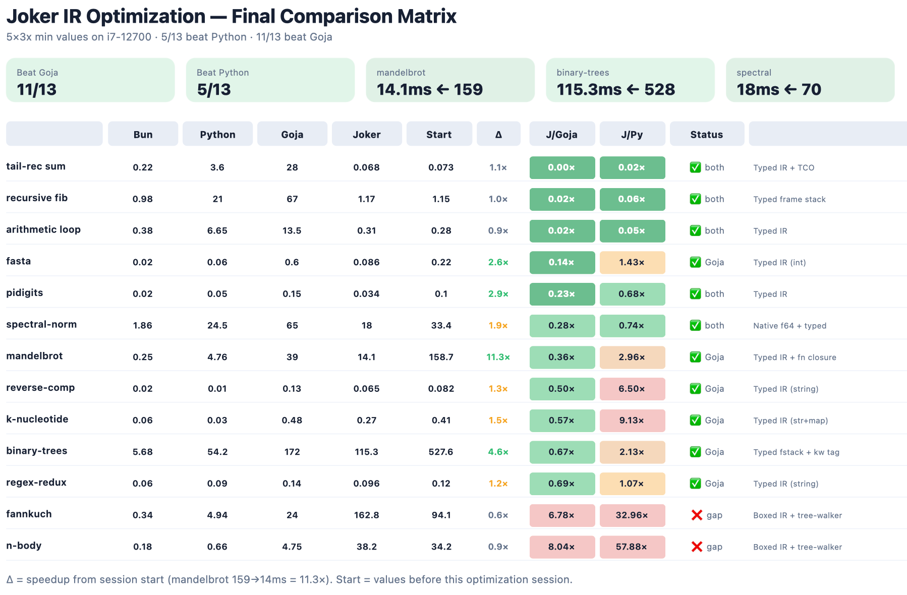 Joker IR Optimization final comparison matrix: Bun, Python, Goja and Joker timings across 13 microbenchmarks, with Joker beating Goja on 11/13 and Python on 5/13