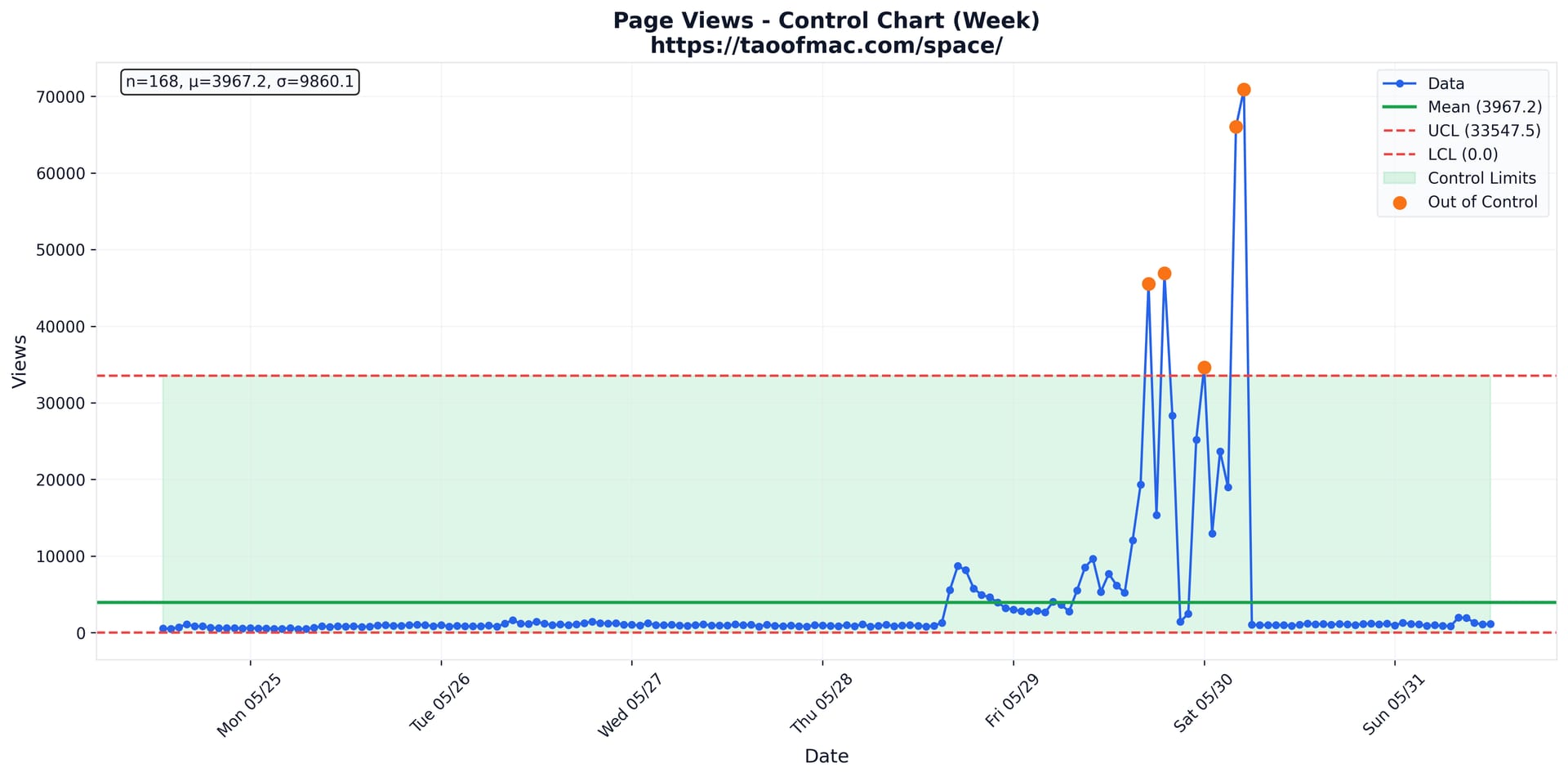 Cloudflare page views control chart showing two out-of-control spikes reaching ~70,000 views/hour on 30 May