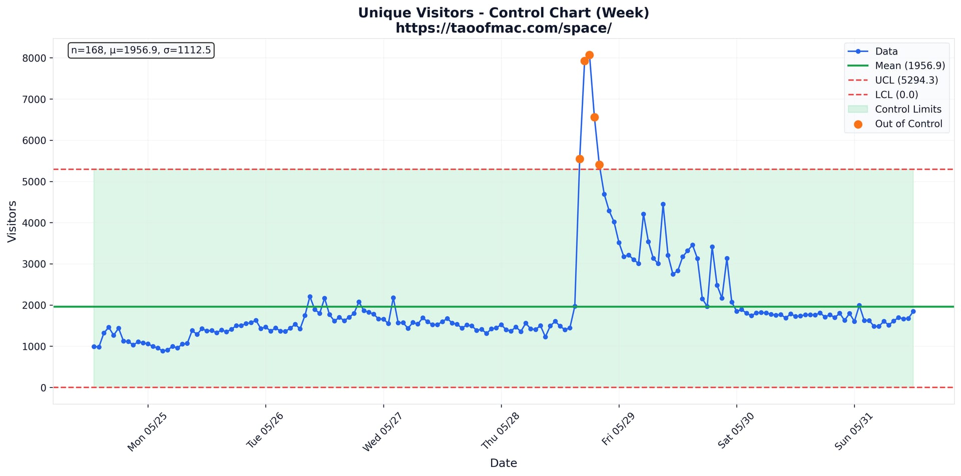 Microsoft Clarity unique visitors chart showing the genuine HN-driven spike to ~8,000 unique visitors on 29 May, with traffic returning to normal shortly after