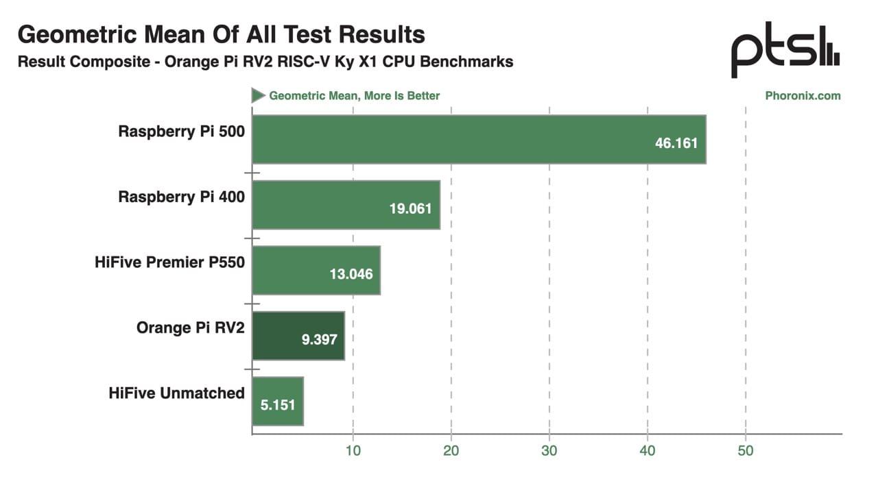 Phoronix's geometric mean of all their benchmarks