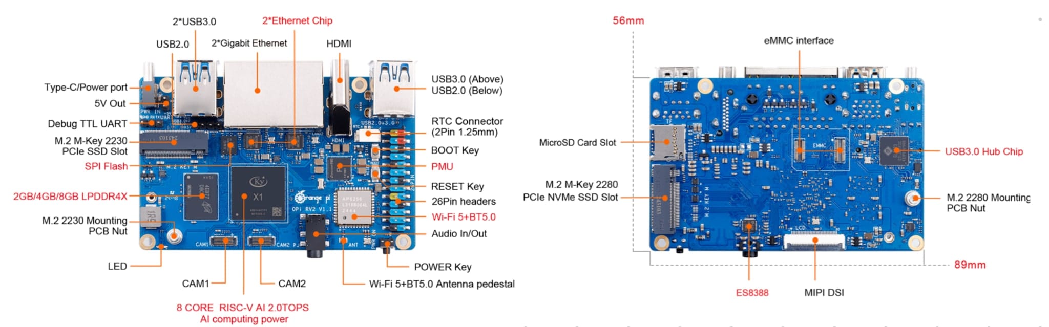 All the ports, neatly laid out
