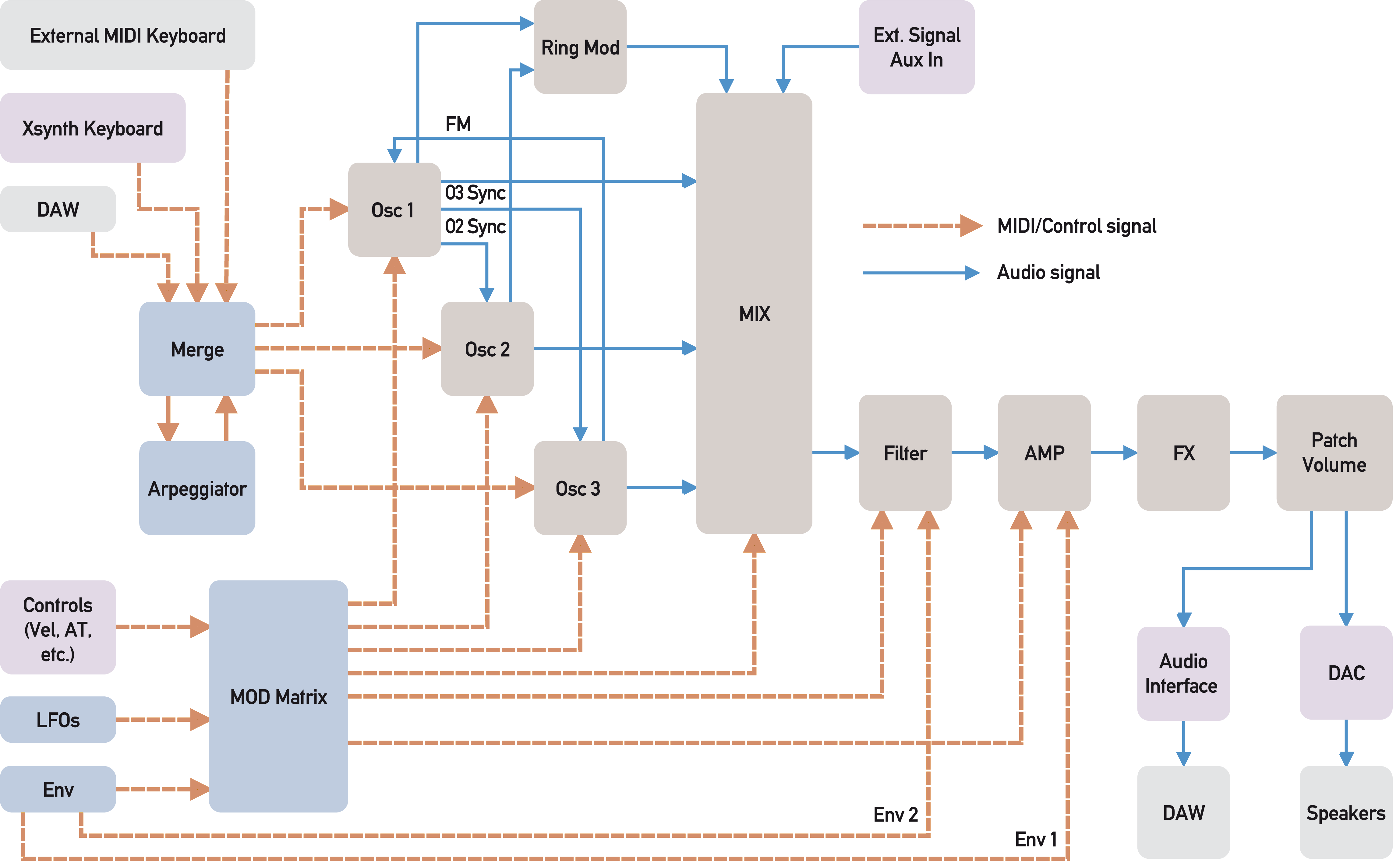 Block diagram showing the internal signal flow of the Xsynth