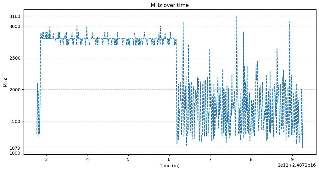 Average clock speed across all 8 cores