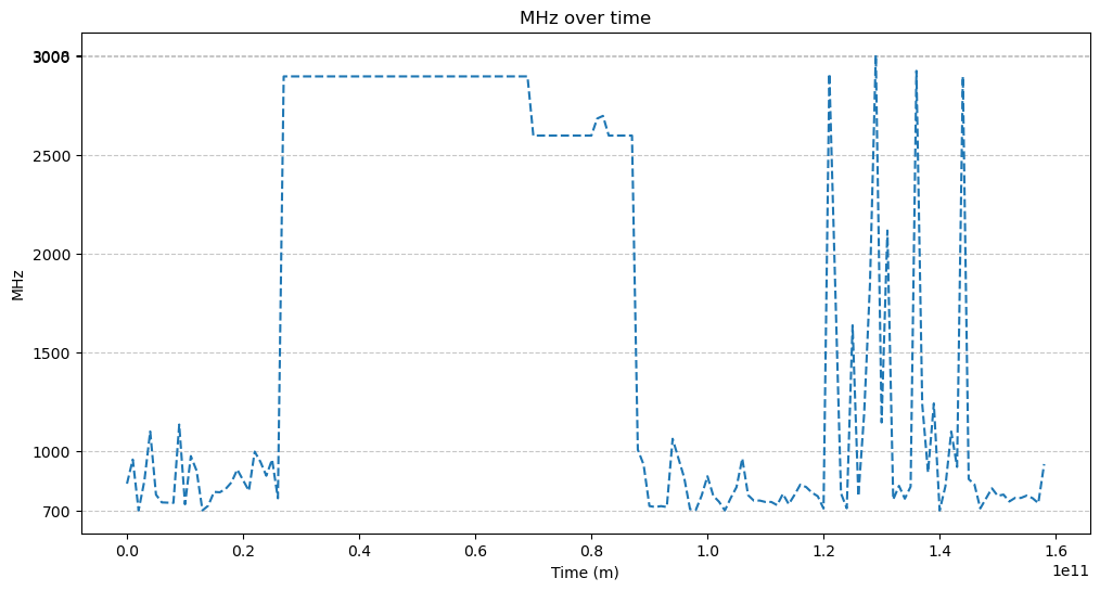 CPU clock across all cores