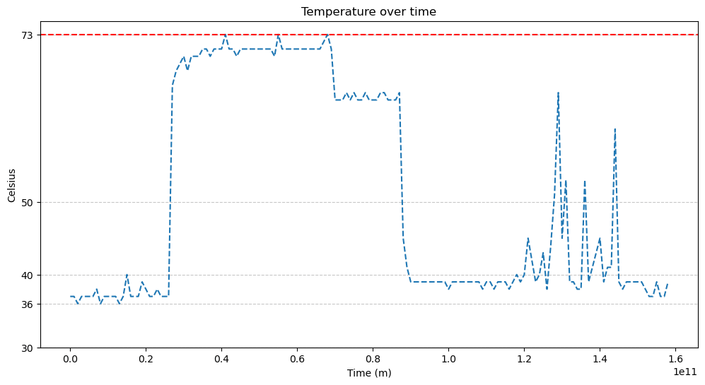 Temperature during my stress tests