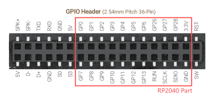 The RP2040 GPIOs mapped out
