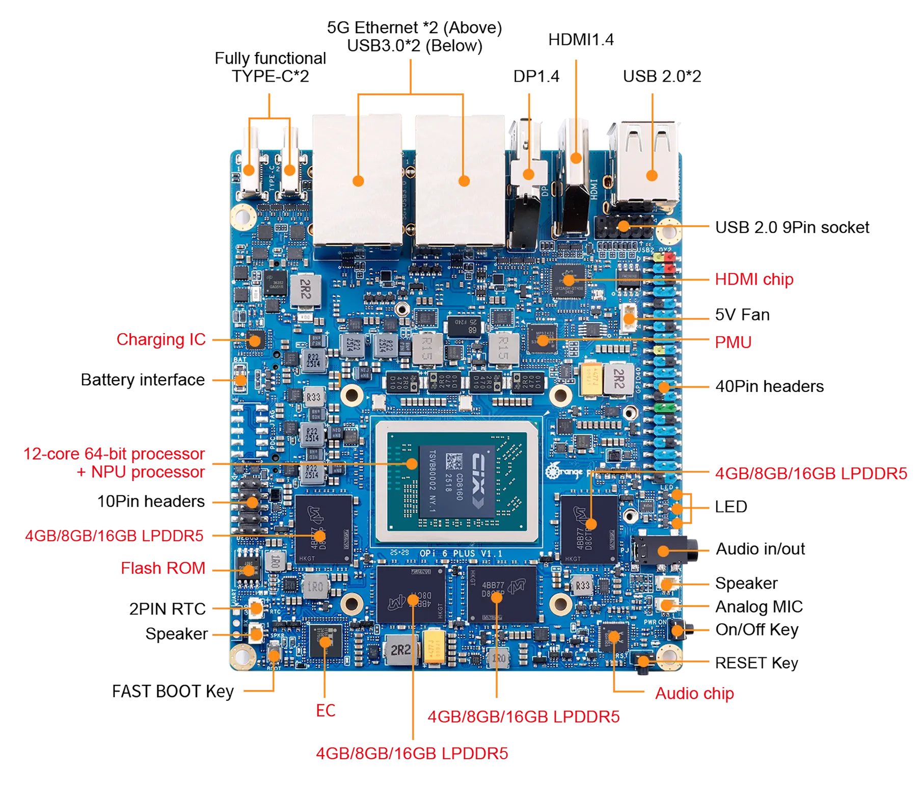 Orange Pi 6 Plus annotated board layout